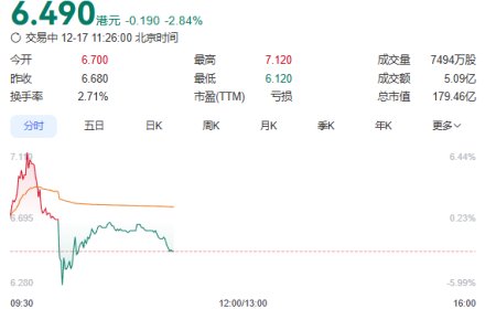 Hong Kong's largest cryptocurrency exchange IPO was cold, falling nearly 3% on the first day