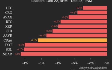 CoinDesk 20 Performance Update: Uniswap Drops 3.7% as All Index Constituents Decline