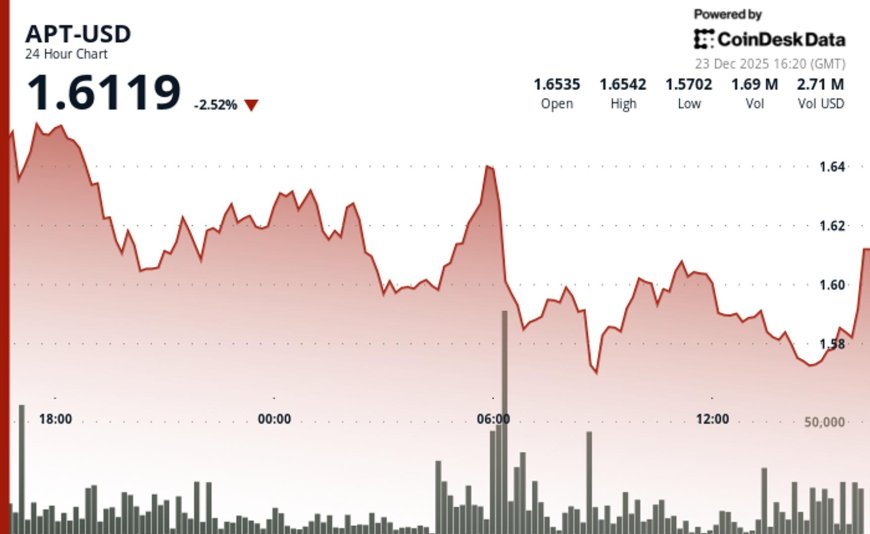Aptos' APT declines amid slump in wider crypto markets