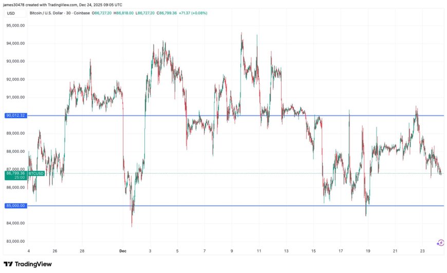 Bitcoin nears breakout from the $85,000-$90,000 range as options expiry looms