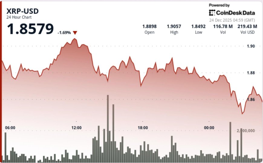 XRP weakens after losing support, with $1.85 next in focus