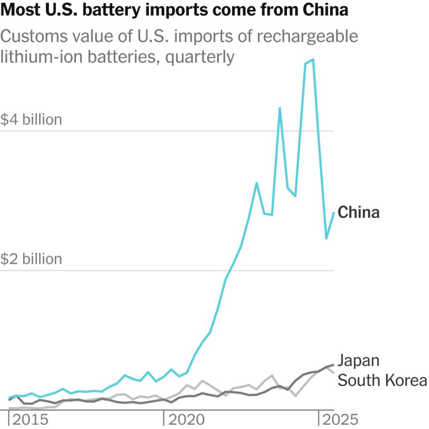 The Pentagon and A.I. Giants Have a Weakness. Both Need China’s Batteries, Badly.