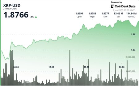 XRP bounces, but $2 remains the hurdle as exchange supply hits 8-year low