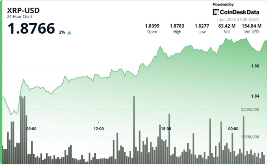 XRP bounces, but $2 remains the hurdle as exchange supply hits 8-year low
