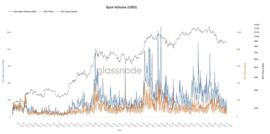 Bitcoin rally masks fragile liquidity as spot volumes hit year-long lows