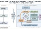 Agentify Your App with GitHub Copilot’s Agentic Coding SDK