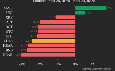 CoinDesk 20 performance update: AAVE gains 1.7% while index trades lower over weekend