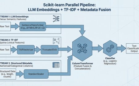 How to Combine LLM Embeddings + TF-IDF + Metadata in One Scikit-learn Pipeline