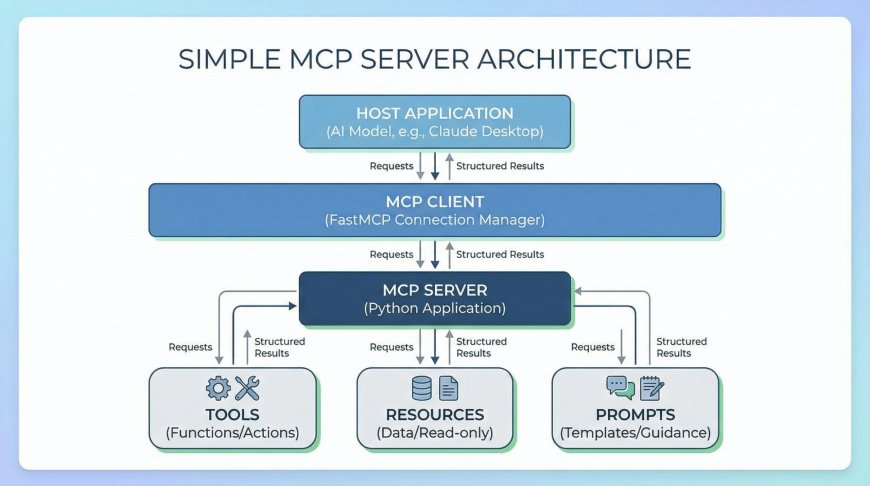 Building a Simple MCP Server in Python