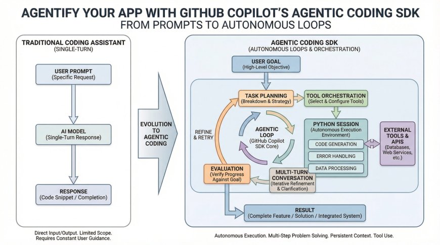 Agentify Your App with GitHub Copilot’s Agentic Coding SDK