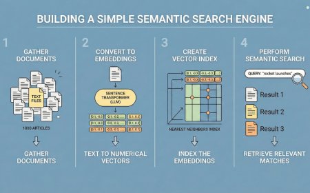 Build Semantic Search with LLM Embeddings