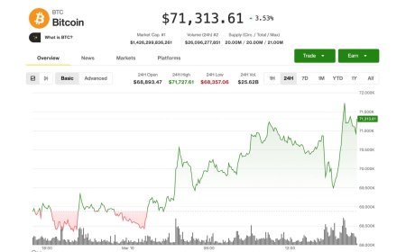 Bitcoin climbs past $71,000 as oil shock fears continue to ease