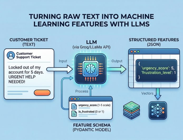 From Text to Tables: Feature Engineering with LLMs for Tabular Data
