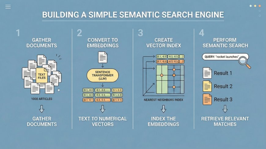 Build Semantic Search with LLM Embeddings