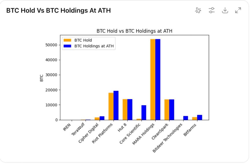 End of bitcoin 'HODL': public miners going all-in on AI, signaling more BTC selling