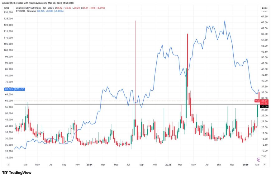 Stock market volatility hits one-year high, possibly marking bitcoin bottom
