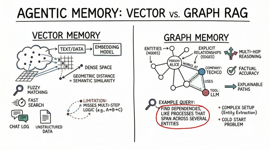 Vector Databases vs. Graph RAG for Agent Memory: When to Use Which
