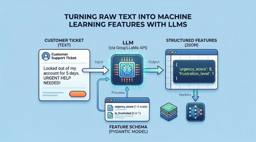 From Text to Tables: Feature Engineering with LLMs for Tabular Data