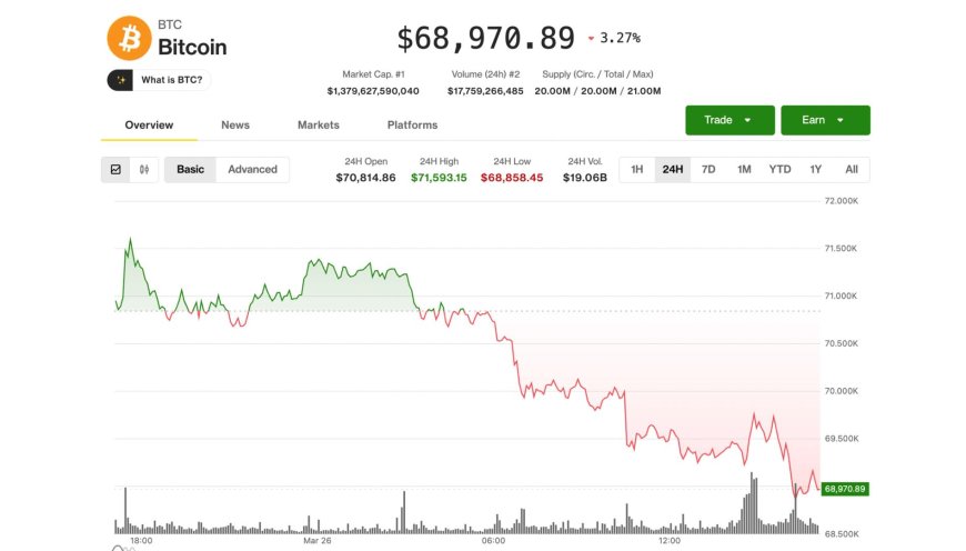 Bitcoin slips below $69,000 as oil rebounds on fading Middle East peace hopes