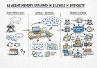 AI Agent Memory Explained in 3 Levels of Difficulty