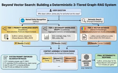 Beyond Vector Search: Building a Deterministic 3-Tiered Graph-RAG System