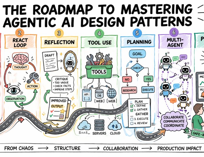 The Roadmap to Mastering Agentic AI Design Patterns