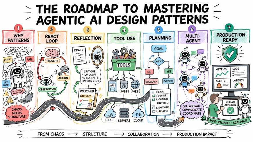 The Roadmap to Mastering Agentic AI Design Patterns