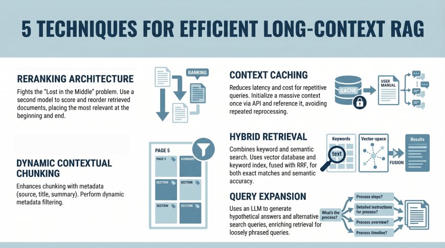 5 Techniques for Efficient Long-Context RAG
