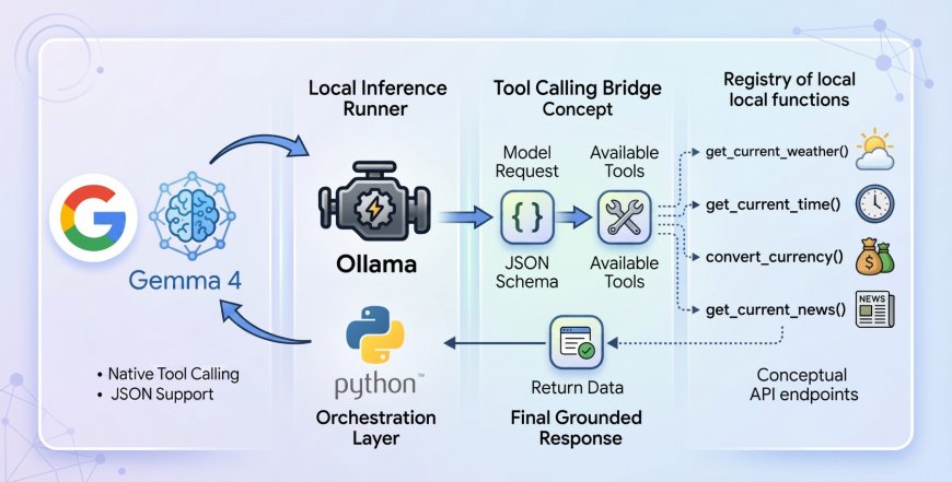 How to Implement Tool Calling with Gemma 4 and Python