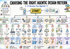 Choosing the Right Agentic Design Pattern: A Decision-Tree Approach