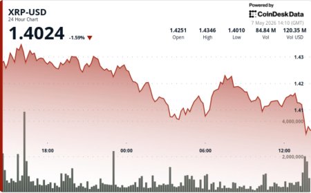 Ripple-linked XRP slips 2.5% below $1.42 as traders watch breakout