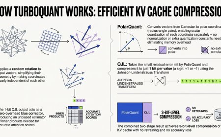 Effective KV Compression with TurboQuant