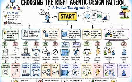 Choosing the Right Agentic Design Pattern: A Decision-Tree Approach
