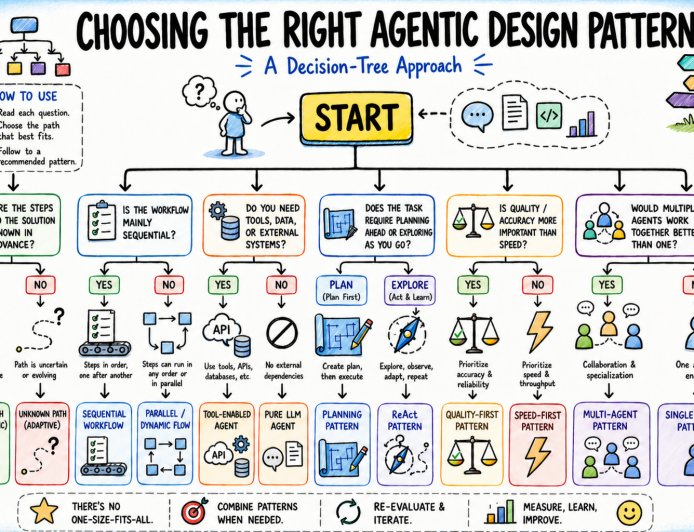 Choosing the Right Agentic Design Pattern: A Decision-Tree Approach