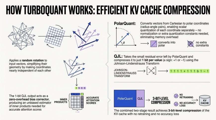 Effective KV Compression with TurboQuant