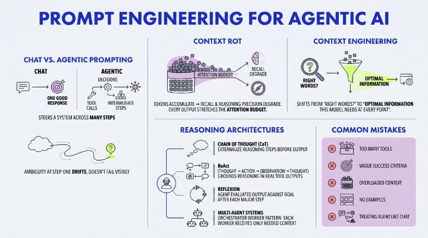 Prompt Engineering for Agentic AI