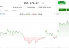 Live updates: Bitcoin rises to one-month high of $65,700 before pulling back with stocks