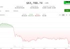 Live updates: Crypto climbs off worst levels as stock selloff is contained to AI names