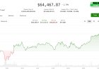 Bitcoin steadies above $64,000 as crypto looks to Fed interest-rate decision