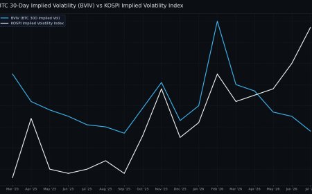 AI frenzy losing steam leaves bitcoin less volatile than South Korean stocks