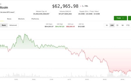 Risk-off wave drags bitcoin below $63,000 as AI selloff spreads from stocks to crypto