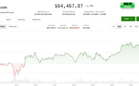 Bitcoin steadies above $64,000 as crypto looks to Fed interest-rate decision