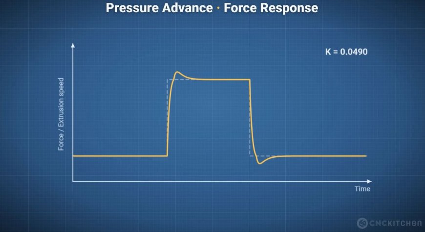 Automated Pressure Advance Using a Bed-Leveling Sensor