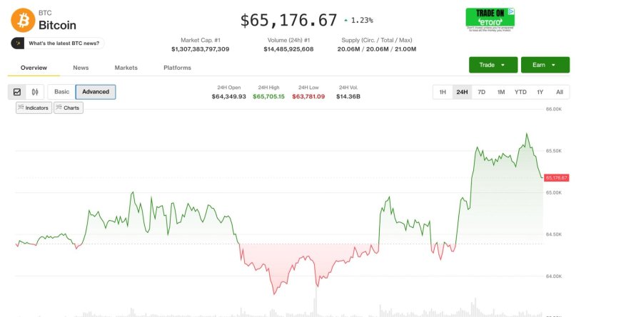 Live updates: Bitcoin rises to one-month high of $65,700 before pulling back with stocks