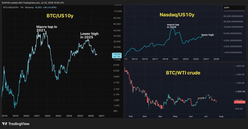 Here's why bitcoin bulls should take a closer look at interest rates