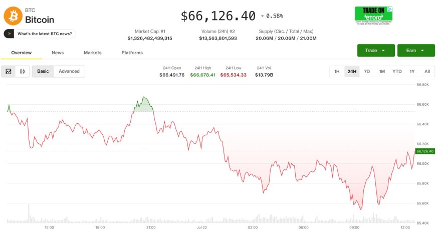Live updates: Bitcoin holds near $66,000 as stocks claw back from big early decline