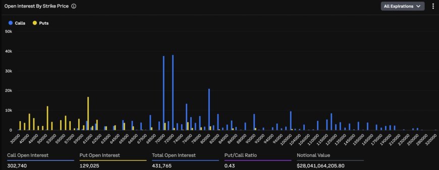 A $5 billion cluster has formed in bitcoin options. It tells a bullish story