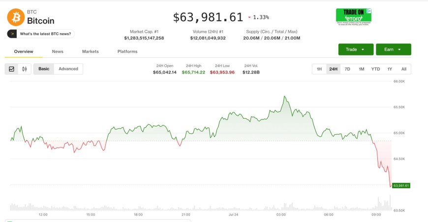 Live updates: Bitcoin gives up gains, falls below $64,000 as stocks retreat