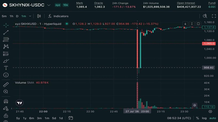 Perpetuals tied to SK Hynix hit by flash crash to $900 on Hyperliquid