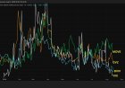 Fear is fading across markets, be it bitcoin, stocks, gold or bonds